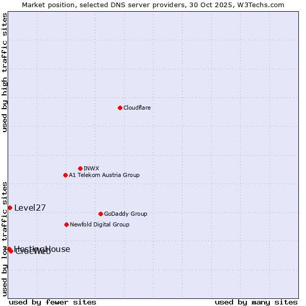 Market position of CrocWeb vs. Level27 vs. HostingHouse
