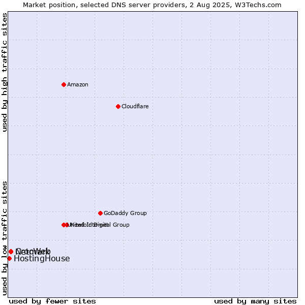 Market position of CrocWeb vs. Netmark vs. HostingHouse