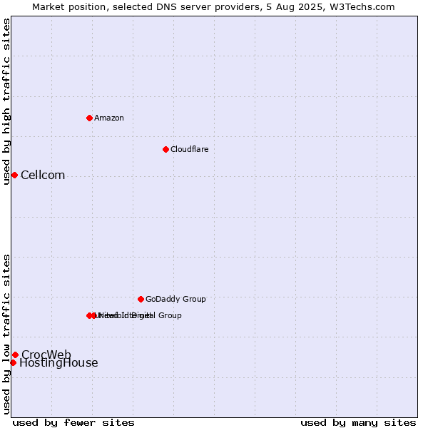 Market position of CrocWeb vs. Cellcom vs. HostingHouse