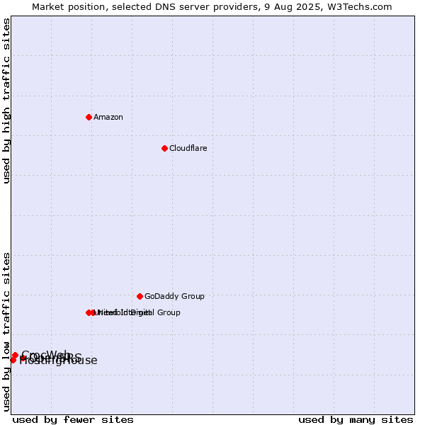Market position of OpenSRS vs. CrocWeb vs. HostingHouse