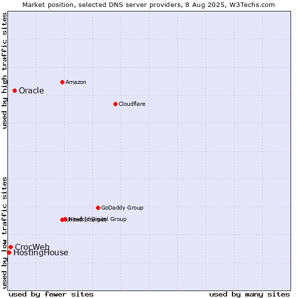Market position of Oracle vs. CrocWeb vs. HostingHouse