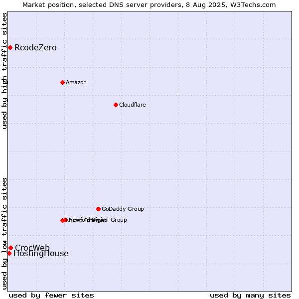 Market position of CrocWeb vs. RcodeZero vs. HostingHouse