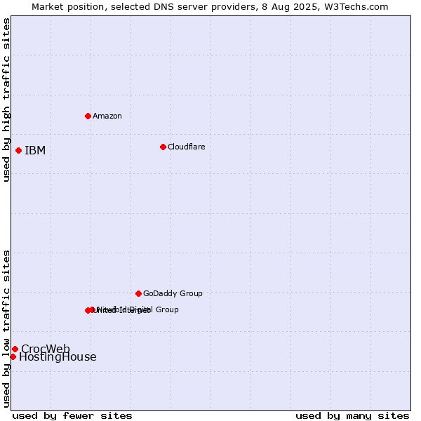 Market position of IBM vs. CrocWeb vs. HostingHouse