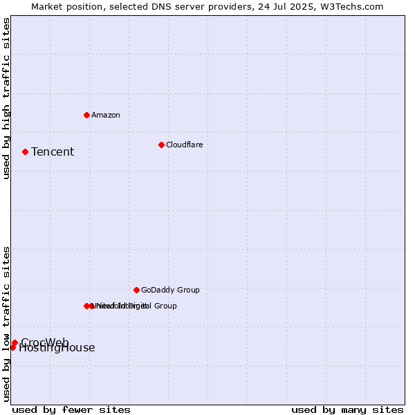 Market position of Tencent vs. CrocWeb vs. HostingHouse