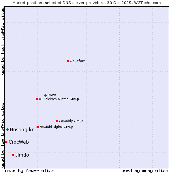 Market position of Jimdo vs. Hosting.kr vs. CrocWeb