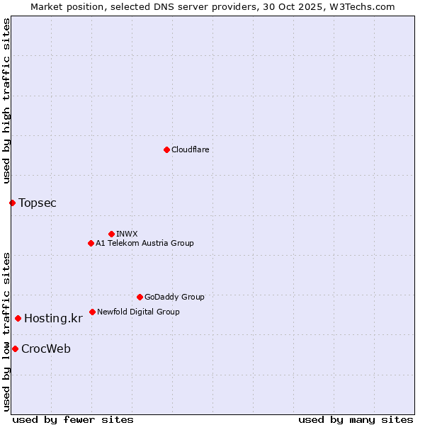 Market position of Hosting.kr vs. CrocWeb vs. Topsec