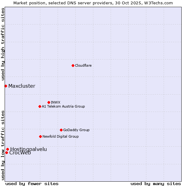 Market position of Hostingpalvelu vs. CrocWeb vs. Maxcluster