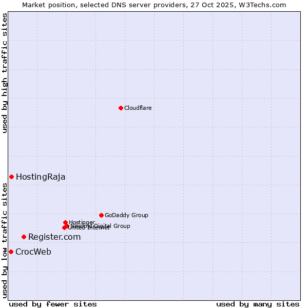 Market position of Register.com vs. HostingRaja vs. CrocWeb