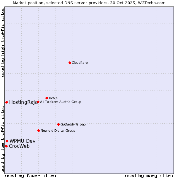 Market position of WPMU Dev vs. HostingRaja vs. CrocWeb