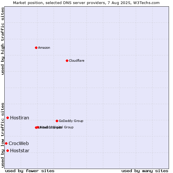 Market position of Hoststar vs. Hostiran vs. CrocWeb