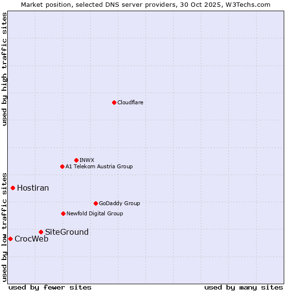 Market position of SiteGround vs. Hostiran vs. CrocWeb