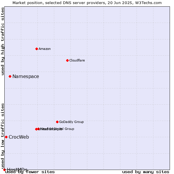 Market position of Namespace vs. CrocWeb vs. HostMDs