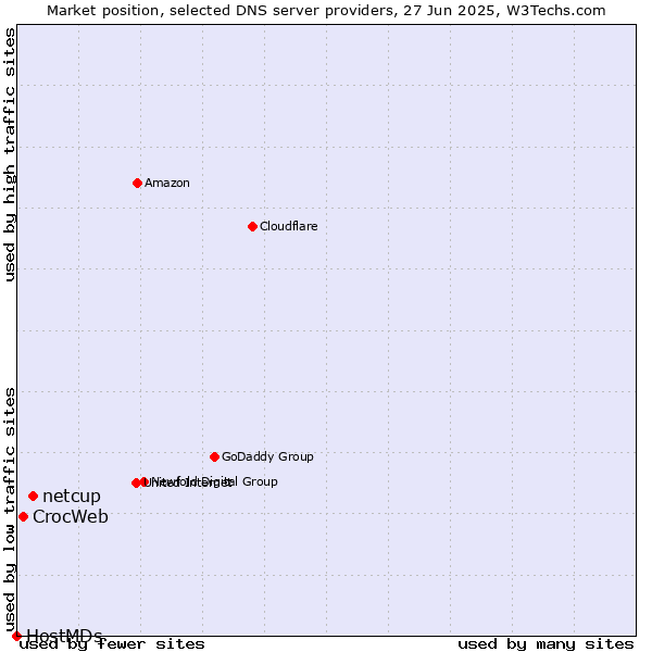 Market position of netcup vs. CrocWeb vs. HostMDs