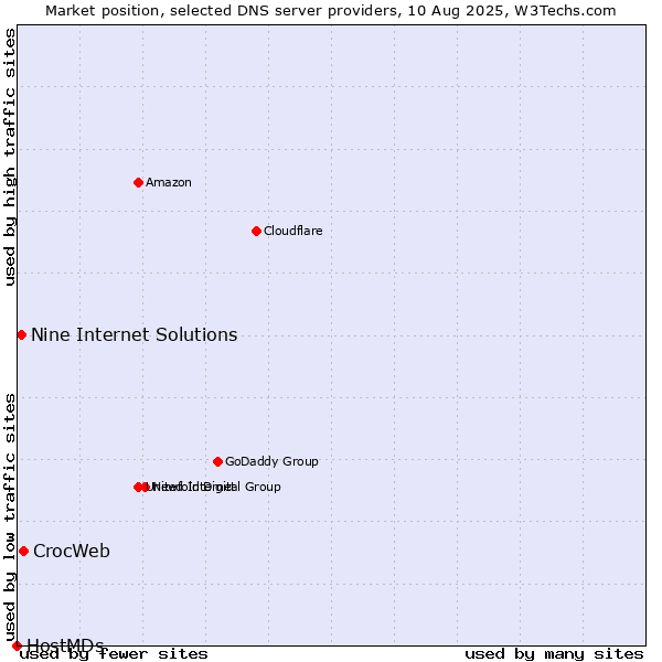 Market position of CrocWeb vs. Nine Internet Solutions vs. HostMDs
