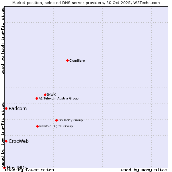 Market position of Radcom vs. CrocWeb vs. HostMDs