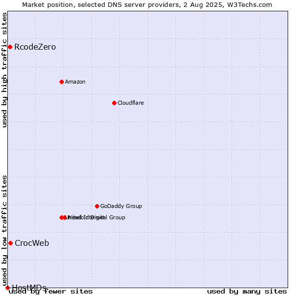 Market position of CrocWeb vs. RcodeZero vs. HostMDs