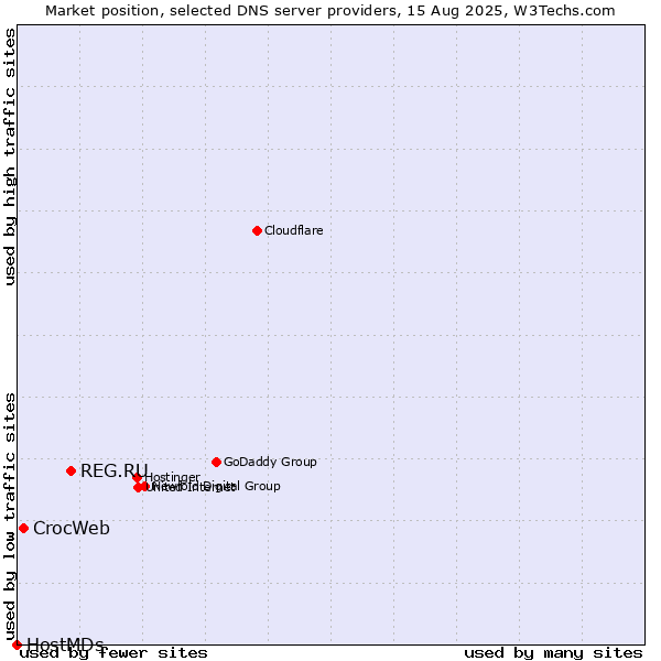 Market position of REG.RU vs. CrocWeb vs. HostMDs