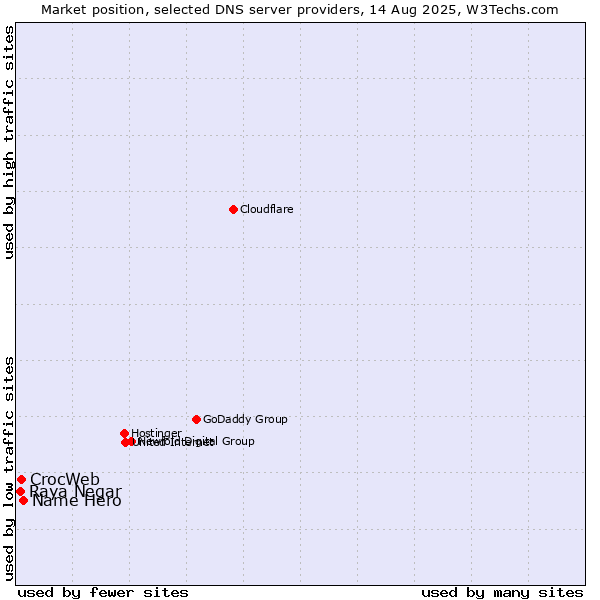 Market position of Name Hero vs. CrocWeb vs. Raya Negar