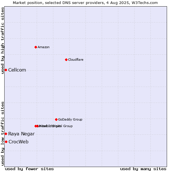 Market position of CrocWeb vs. Raya Negar vs. Cellcom