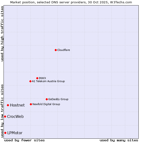 Market position of Hostnet vs. LPMotor vs. CrocWeb