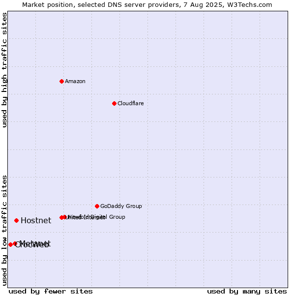 Market position of Hostnet vs. Metanet vs. CrocWeb