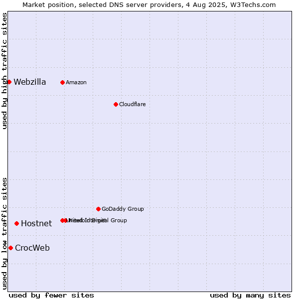 Market position of Hostnet vs. CrocWeb vs. Webzilla