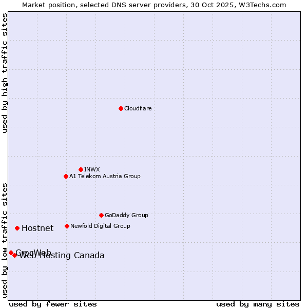 Market position of Hostnet vs. Web Hosting Canada vs. CrocWeb