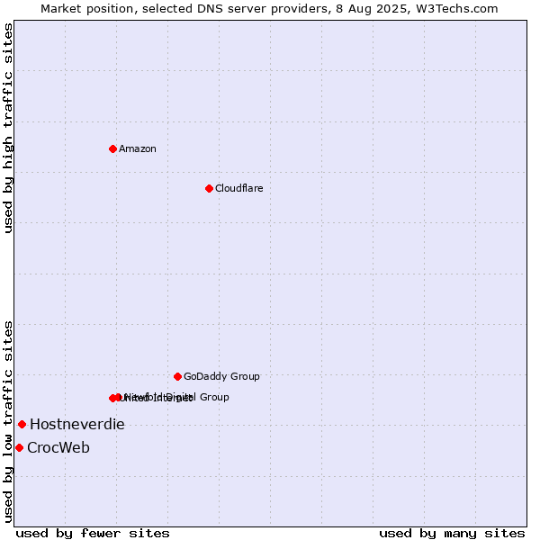 Market position of Hostneverdie vs. CrocWeb