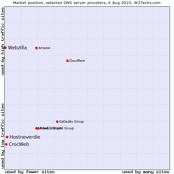 Market position of Hostneverdie vs. CrocWeb vs. Webzilla