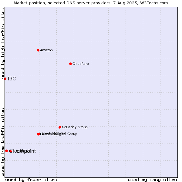 Market position of Hostpoint vs. CrocWeb vs. I3C
