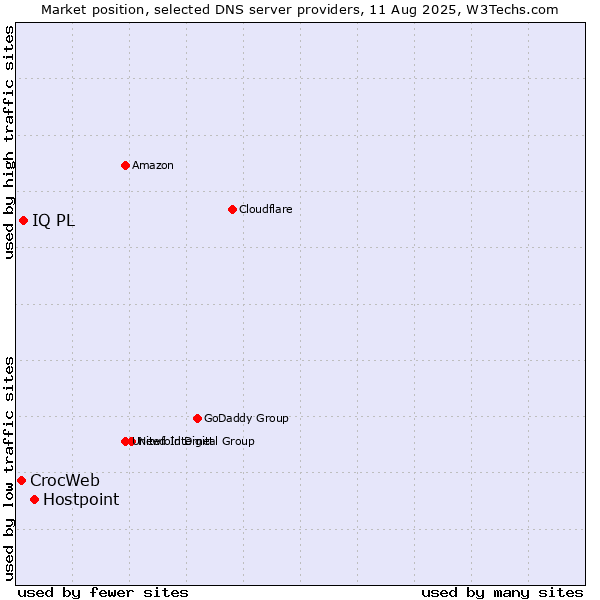 Market position of Hostpoint vs. IQ PL vs. CrocWeb