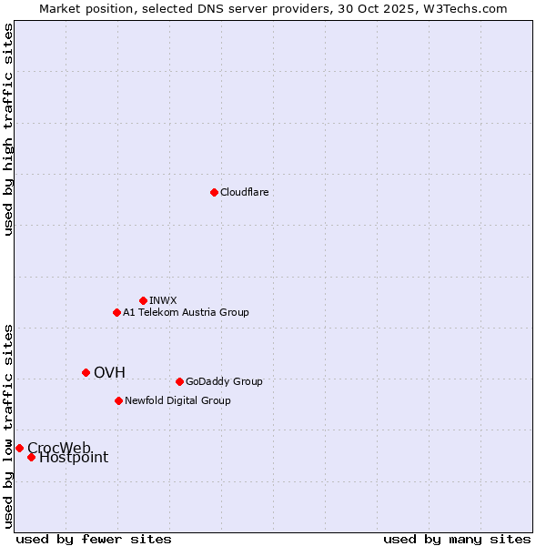 Market position of OVH vs. Hostpoint vs. CrocWeb