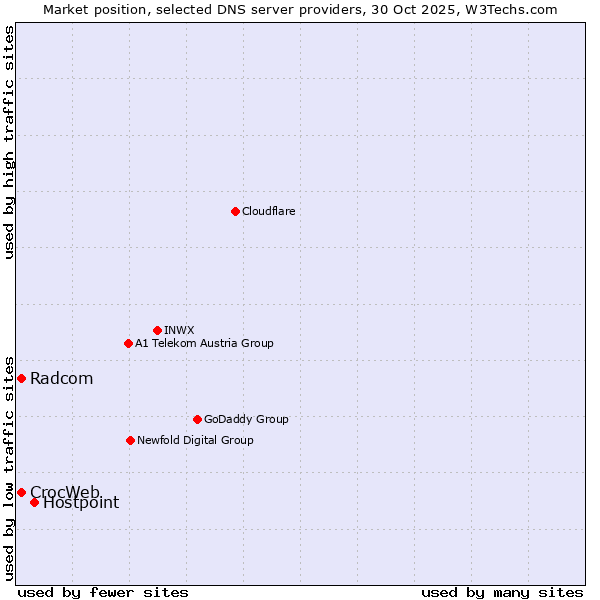 Market position of Hostpoint vs. Radcom vs. CrocWeb