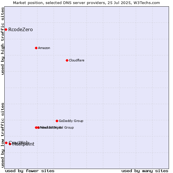 Market position of Hostpoint vs. CrocWeb vs. RcodeZero
