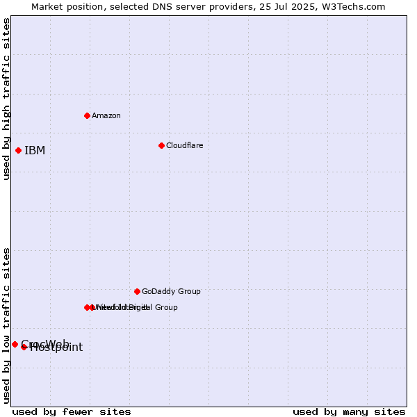 Market position of Hostpoint vs. IBM vs. CrocWeb