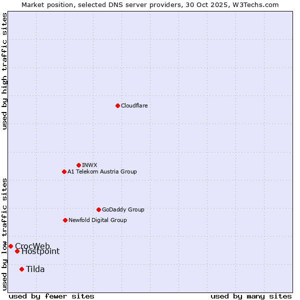 Market position of Tilda vs. Hostpoint vs. CrocWeb