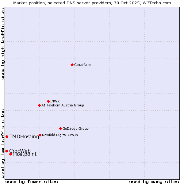 Market position of Hostpoint vs. TMDHosting vs. CrocWeb