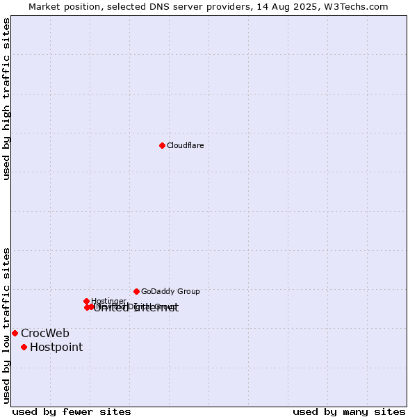 Market position of United Internet vs. Hostpoint vs. CrocWeb
