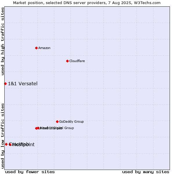 Market position of Hostpoint vs. CrocWeb vs. 1&1 Versatel