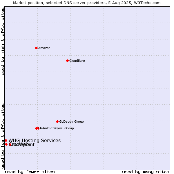 Market position of Hostpoint vs. CrocWeb vs. WHG Hosting Services
