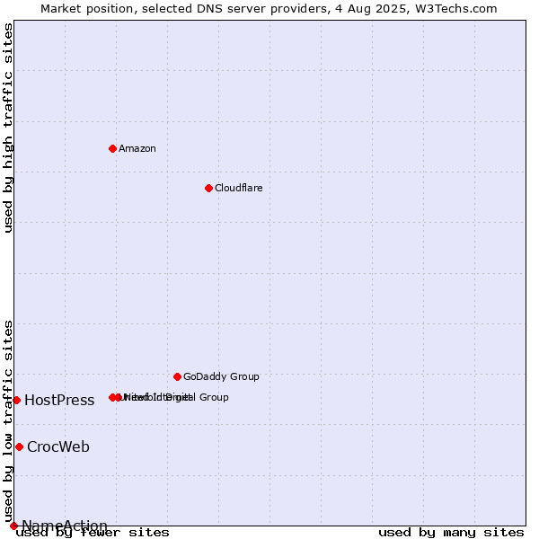 Market position of CrocWeb vs. HostPress vs. NameAction