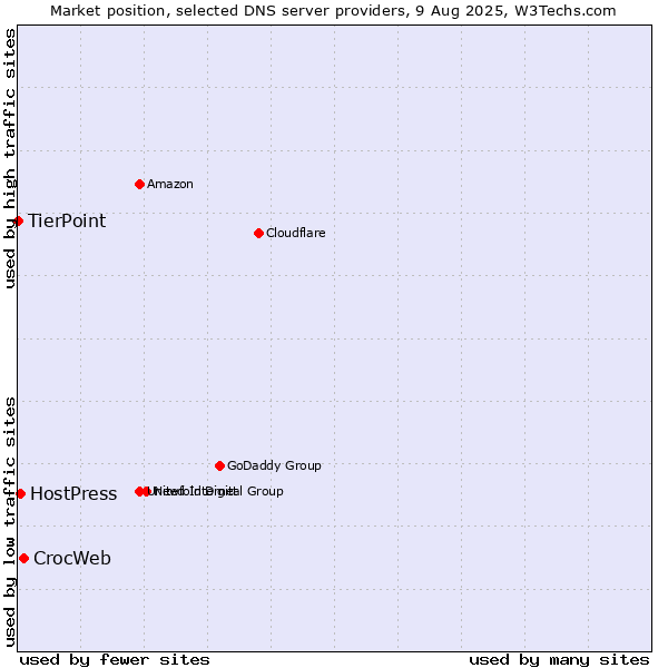 Market position of CrocWeb vs. HostPress vs. TierPoint