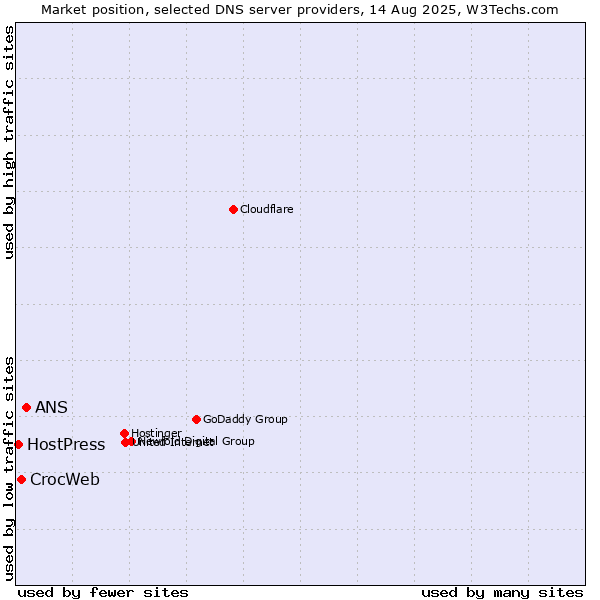 Market position of ANS vs. CrocWeb vs. HostPress
