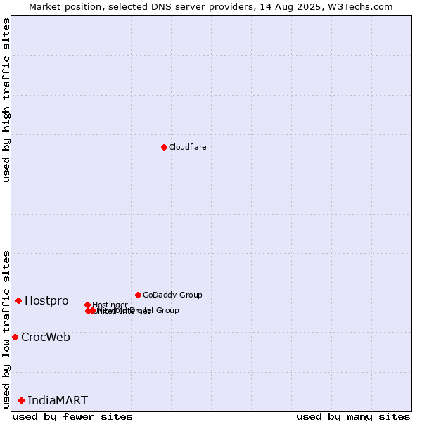 Market position of IndiaMART vs. Hostpro vs. CrocWeb