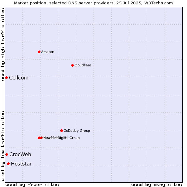Market position of Hoststar vs. CrocWeb vs. Cellcom