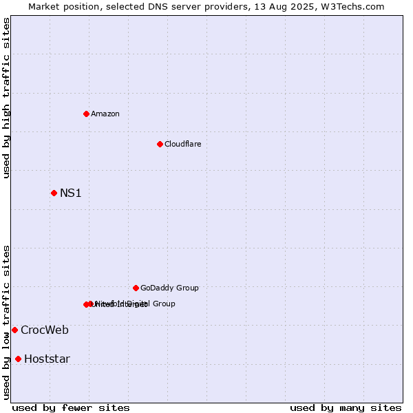 Market position of NS1 vs. Hoststar vs. CrocWeb