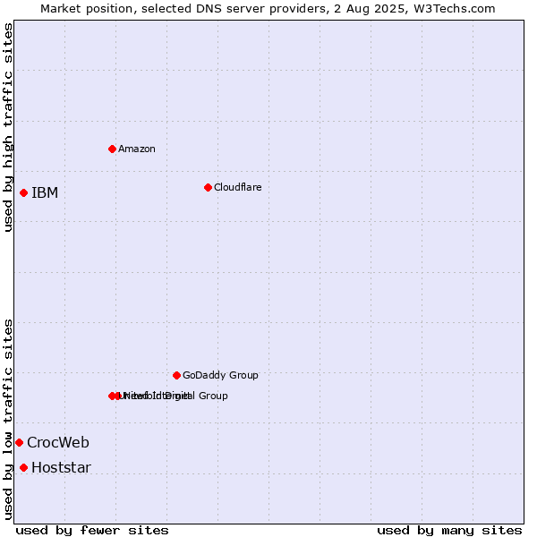 Market position of IBM vs. Hoststar vs. CrocWeb