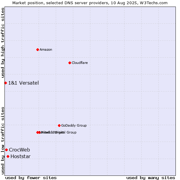 Market position of Hoststar vs. CrocWeb vs. 1&1 Versatel