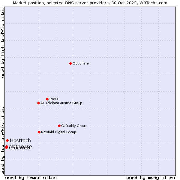 Market position of Hosttech vs. Nethouse vs. CrocWeb