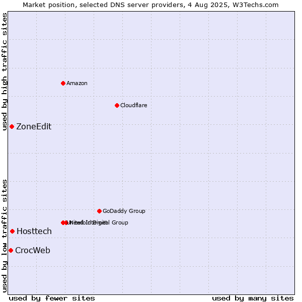 Market position of Hosttech vs. ZoneEdit vs. CrocWeb